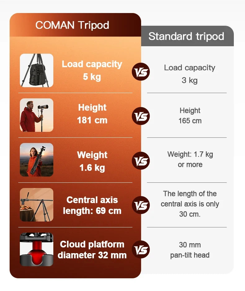 Compact Overhead Tripod for Cameras