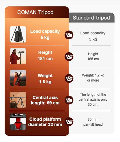 Compact Overhead Tripod for Cameras