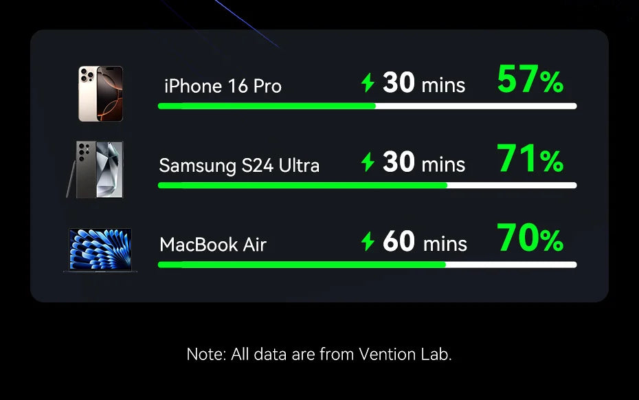 Power Bank with 45W Quick Charge Capability